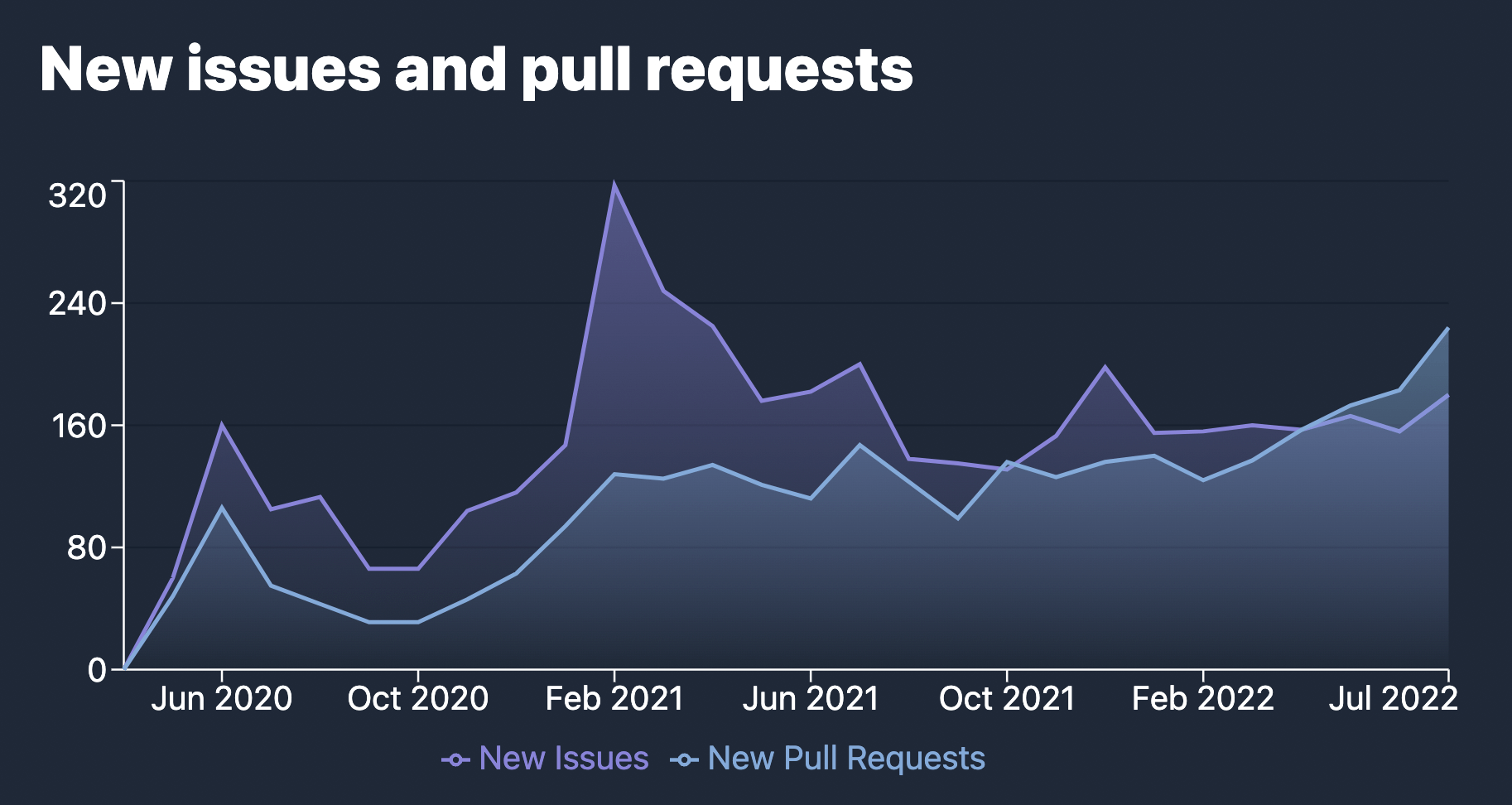 Gráfico das novas questões e pedidos de atualização do repositório na Vite