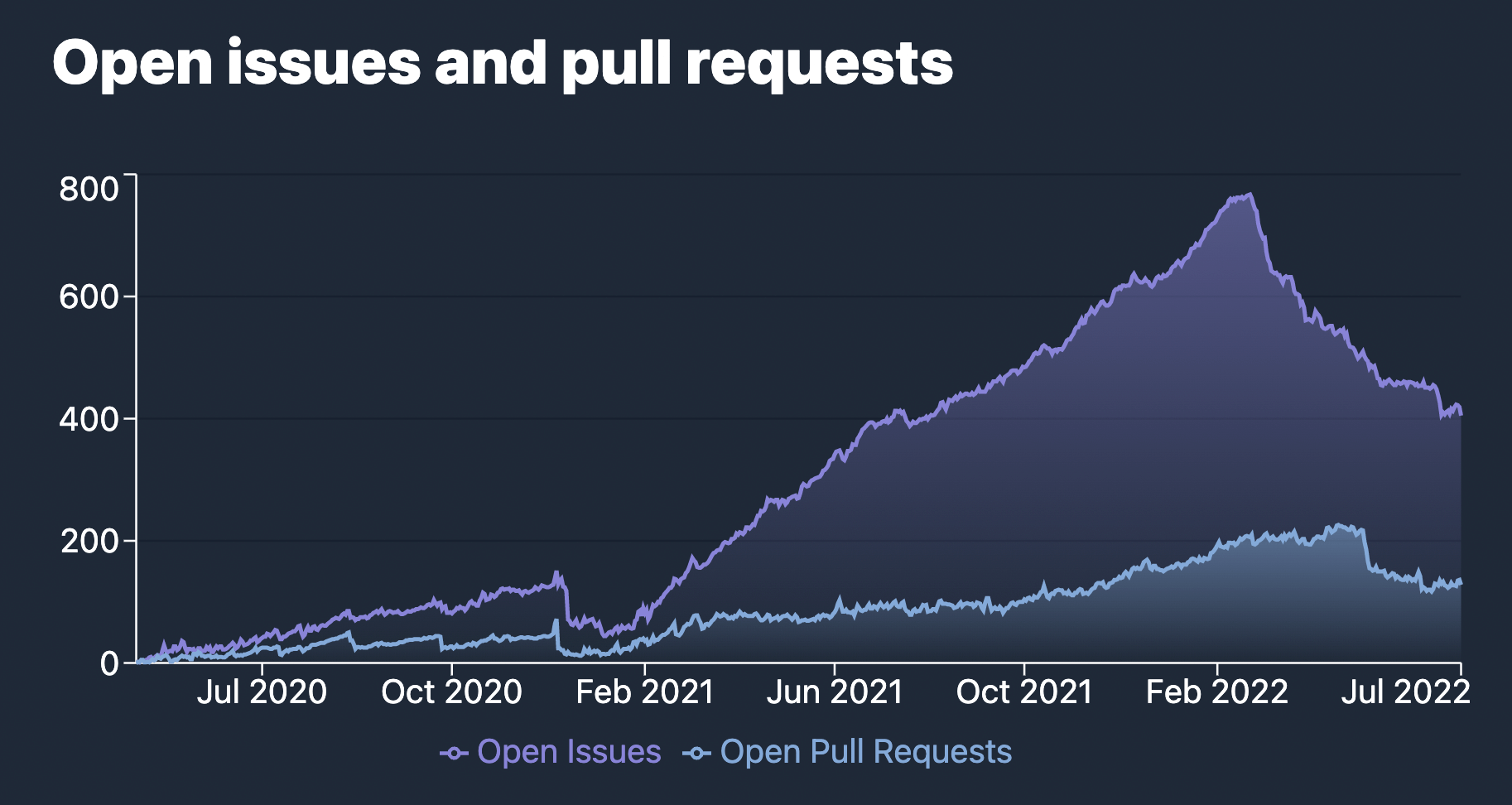 Gráfico das questões abertas e pedidos de atualização do repositório na Vite