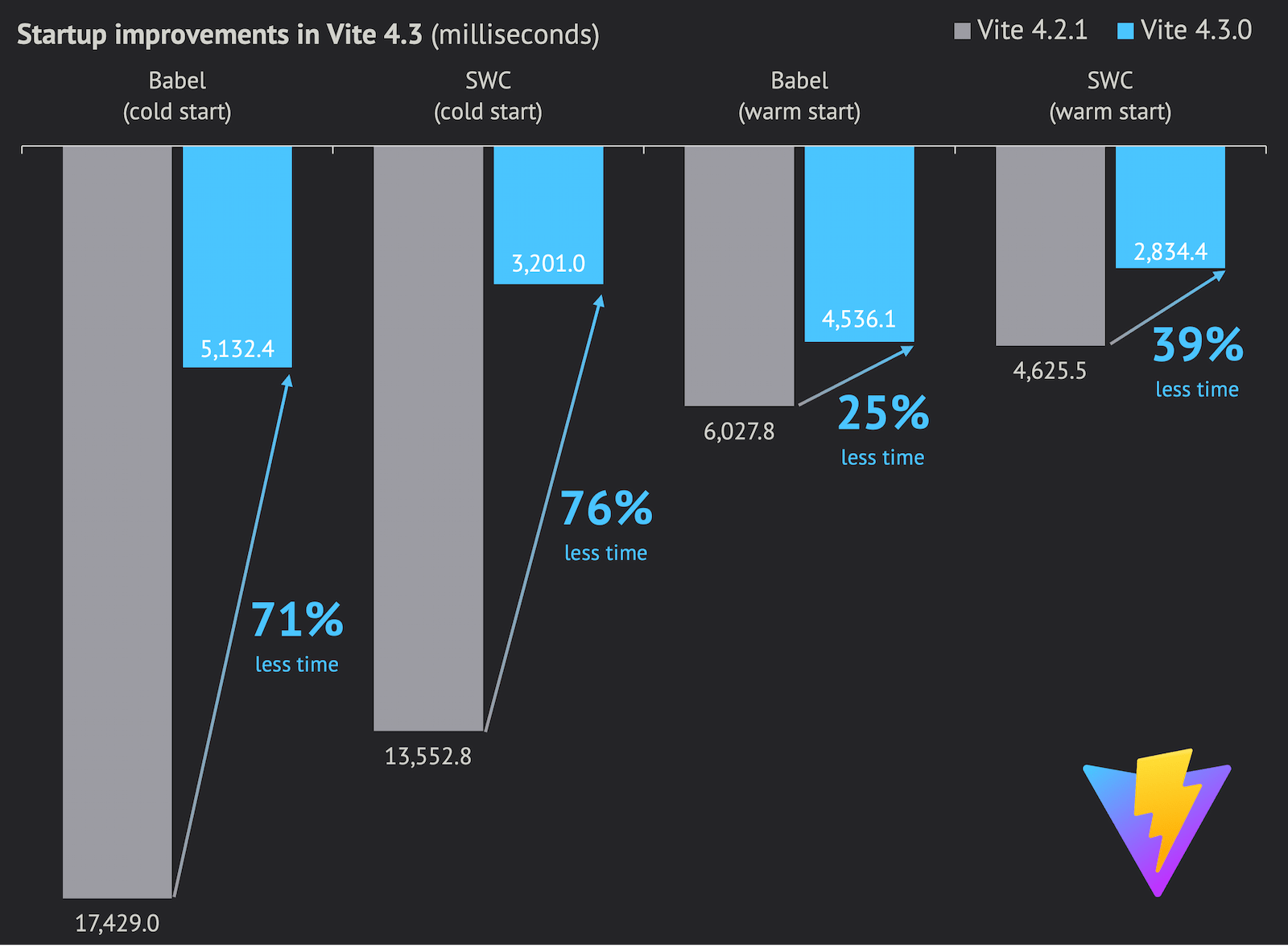 Comparação do tempo de inicialização da Vite 4.3 vs 4.2